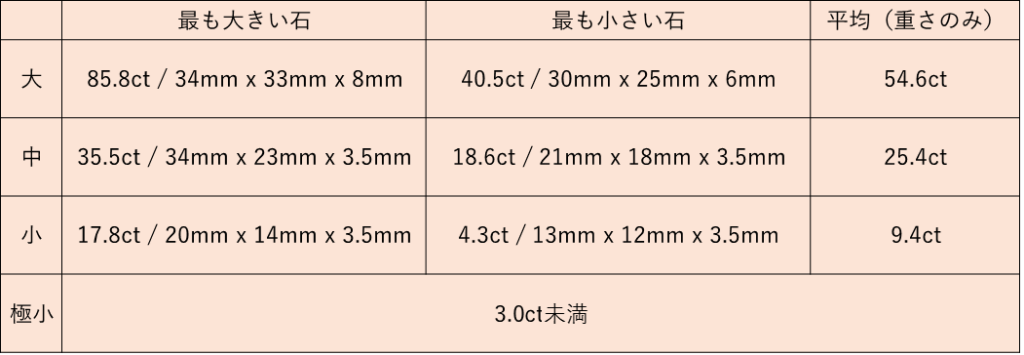 ボルダーオパールを大・中・小・極小に分けて、それぞれの重さと大きさを測った表